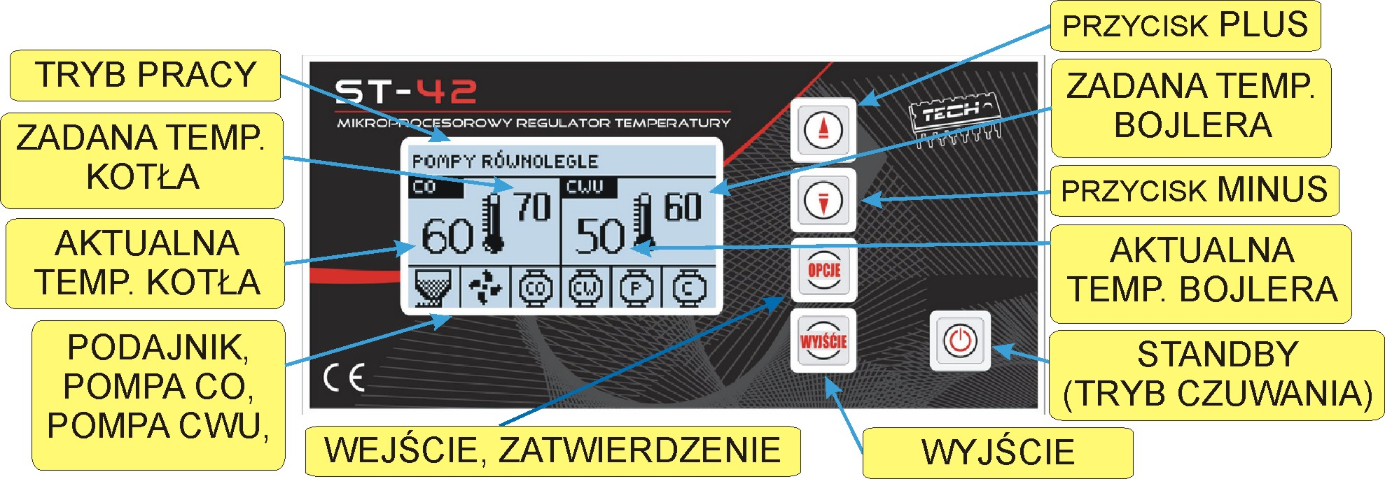 ST - 42 I. Opis Regulator temperatury ST 42 przeznaczony jest do kotłów C.O. z automatycznym podawaniem paliwa. Steruje pompą centralnego ogrzewania (C.O.), pompą ciepłej wody użytkowej (C.W.U.