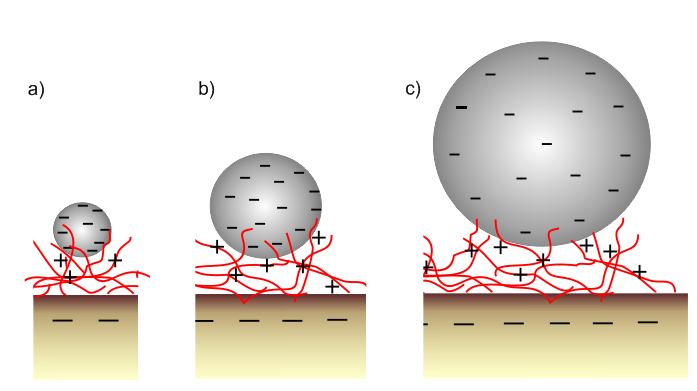 KINETYKI DESORPCJI NANOCZĄSTEK SREBRA Warunki pomiarowe: I=0.01 M, ph 5,5. d p =15 nm 1.0 Koncepcja par jonowych 0.