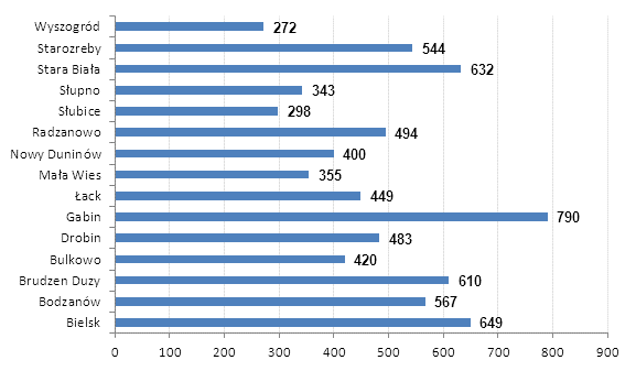 Zgodnie z danymi udostępnionymi na stronie Powiatowego Urzędu Pracy w Płocku, Gmina Brudzeń Duży znajduje się na czwartej pozycji pod względem liczby osób bezrobotnych w powiecie. Wykres 4.