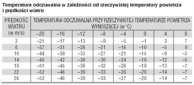 286. W Jest styczeń, mroźna i słoneczna pogoda. Słyszysz fragment prognozy pogody: Z zachodu zbliża się do Polski ciepły front atmosferyczny.