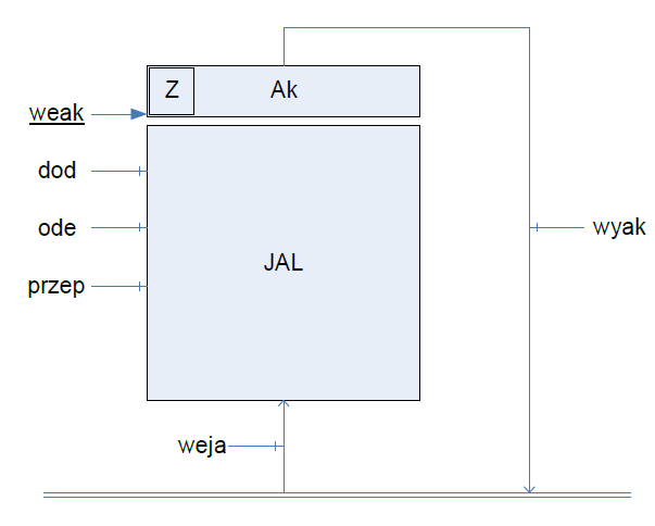 Symbol Jednostki Arytmetyczno-Logicznej Symbol Pamięci Operacyjnej