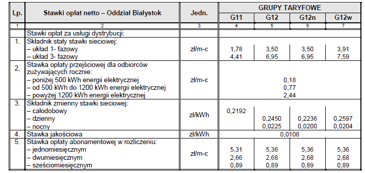 Grupy taryfowa R Grupy taryfowe G11, G12, G12n, G12w Źródło: PGE Dystrybucja S.A. Oddział w Białymstoku 4.3.