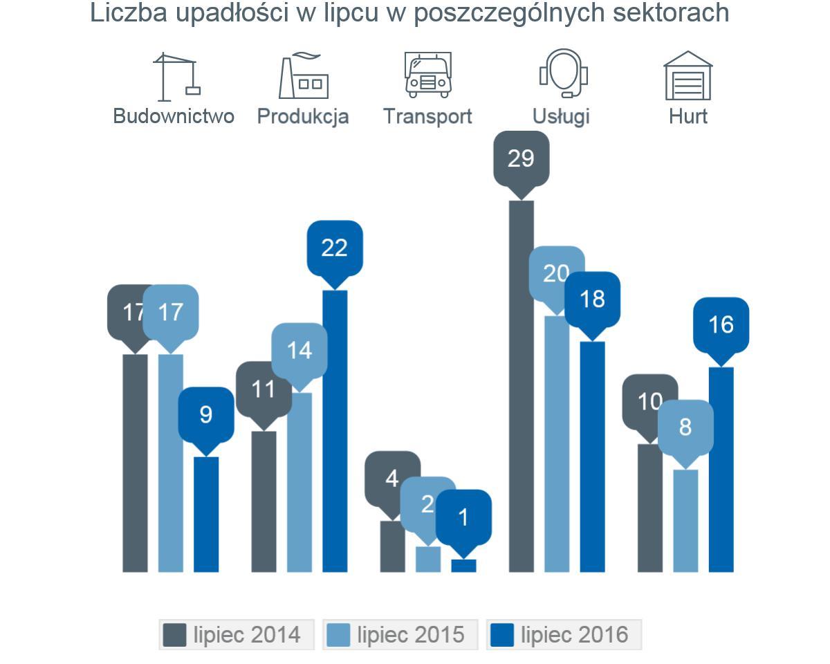 Upadały firmy, które nie były przygotowane do tak długiej (już 3 kwartały) posuchy inwestycyjnej.