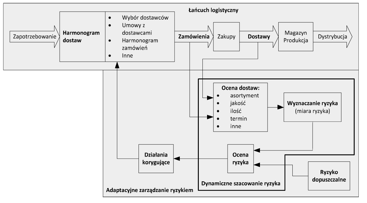 Adaptacyjny system