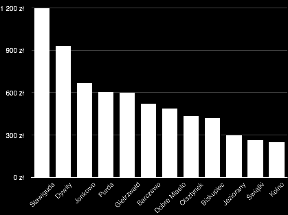 3. Wskaźniki podobszarów a) zamożność Wykres 16. Dochody gmin powiatu olsztyńskiego z podatku PIT na 1 mieszkańca w 2014 roku Źródło.
