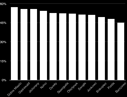 Tabela 42. Wartości wskaźnika podobszaru zamożności gmin powiatu olsztyńskiego w 2014 roku Lp.