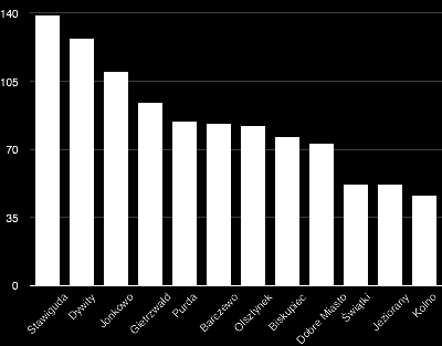 c) przedsiębiorczość Wykres 18. Liczba podmiotów gospodarki narodowej na 10 tysięcy mieszkańców w gminach powiatu olsztyńskiego w 2014 roku Źródło.