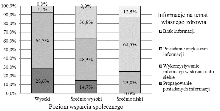 Jolanta Celej-Szuster, Krzysztof Turowski, Elżbieta Przychodzka, Regina Lorencowicz, Dorota Sadura Edukacja jako element wsparcia społecznego pacjentów z dyskopatią lędźwiową tią lędźwiową, osoby z