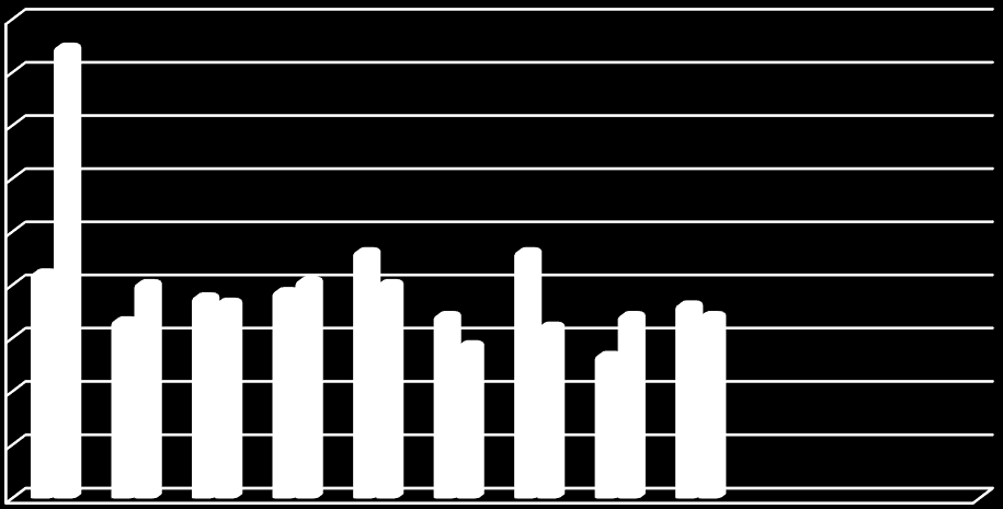 Wykres 2. Nowo zarejestrowani bezrobotni z prawem do zasiłku. 80 60 40 20 00 80 60 40 20 0 I II III IV V VI VII VIII IX X XI XII Kobiety Mężczyzni Wykres 3.