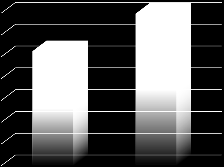 [%] Agravita Lepsze parametry jakościowe 14,0 12,0 10,5 + 26,7% 13,3 Zawartość białka w ziarnie pszenicy ozimej przy zastosowaniu programu nawożenia firmy Caldena w odniesieniu do kontroli - SDOO