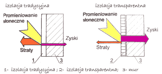 Izolacje transparentne łączą cechy izolacji cieplnych i materiałów transparentnych (przezroczystych) dla promieniowania słonecznego.