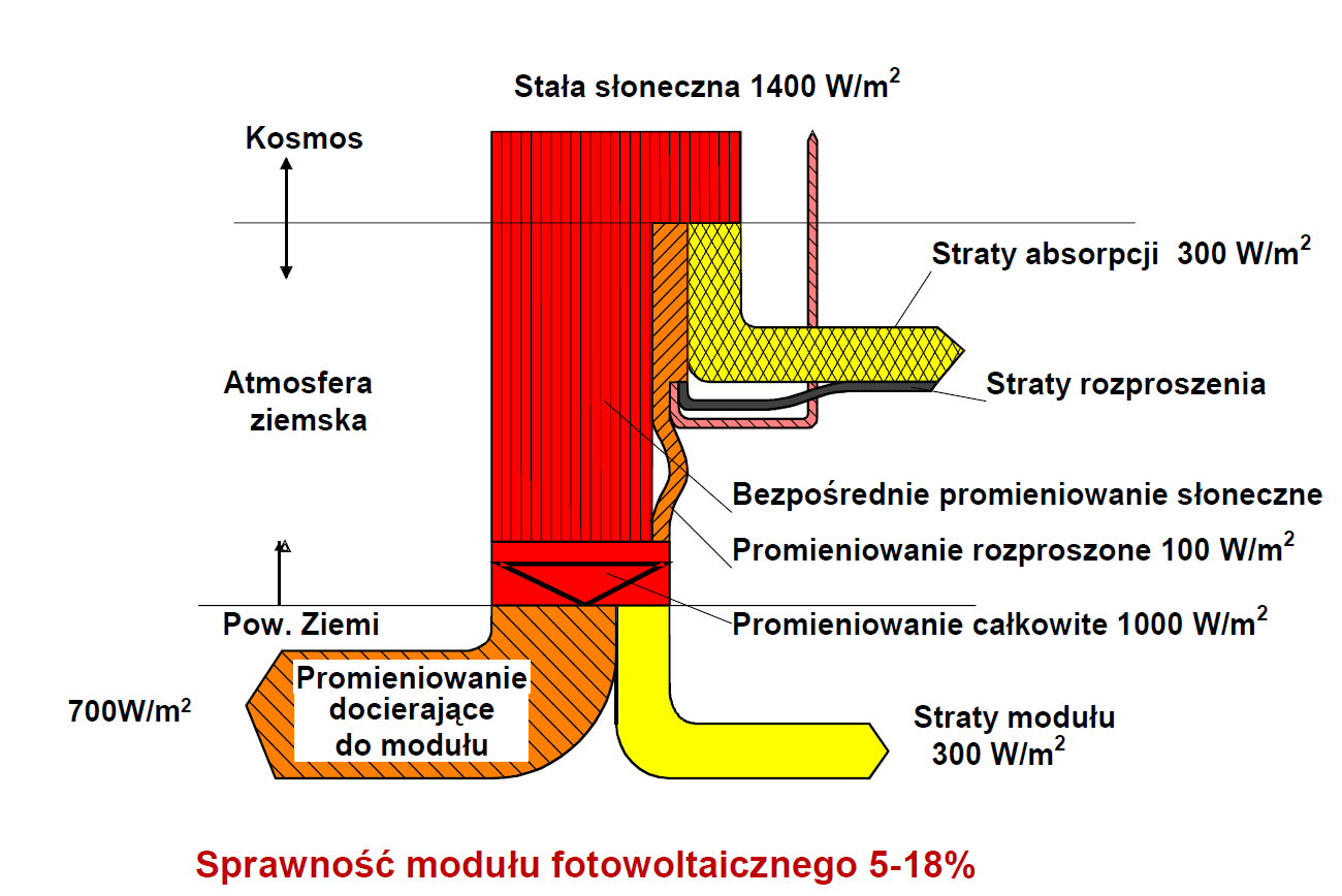Bilans wykorzystania