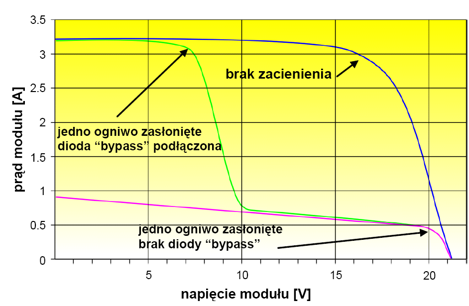 Wpływ zacienienia na
