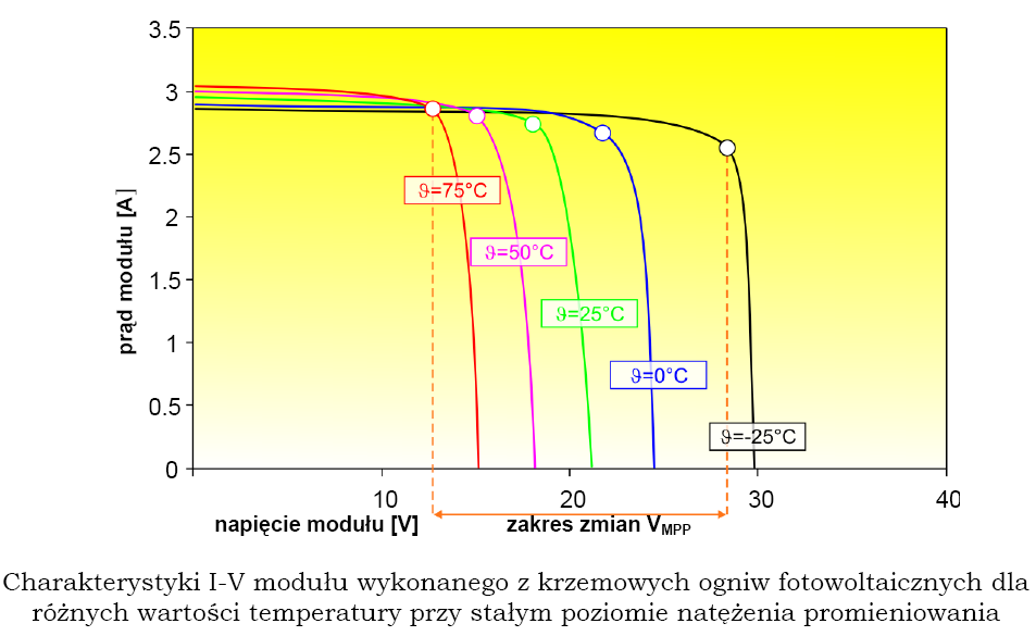 Wpływ temperatury