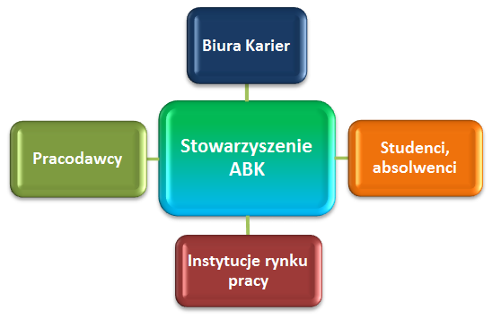 O STOWARZYSZENIU ABK: działamy od 2008 roku; jesteśmy organizacją branżową pracowników biur karier warszawskich uczelni; współpracujemy ze studentami, absolwentami, firmami oraz instytucjami rynku