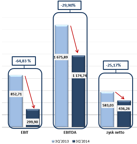WYNIK TRZECIEGO KWARTAŁU POD WPŁYWEM INWESTYCJI W ROZWÓJ SIECI SPRZEDAŻY Wykres Dynamika EBIT w III kwartale porównanie lat 2013 i 2014 W III kwartale wyższe koszty zarządu i sprzedaży, wynikające z