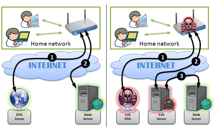 Bezpieczeństwo DNS hijack - router http://thehackernews.