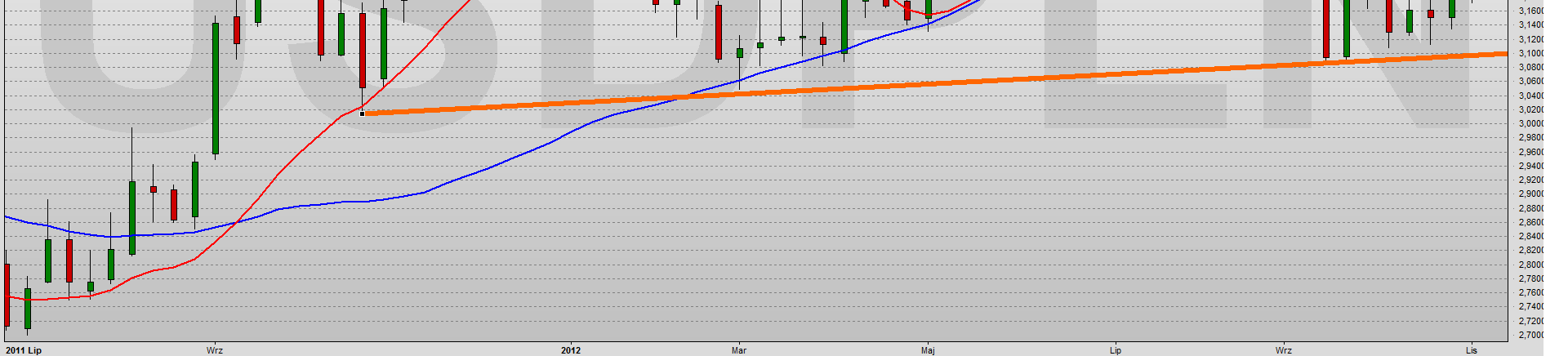 Waluty światowe USD/PLN Wykres dzienny Trend wzrostowy Sygnał odwrócenia 3.19 Trend spadkowy Sygnał odwrócenia 3.32 Ważny moment i warto po raz kolejny pokazać wykres USD/PLN.