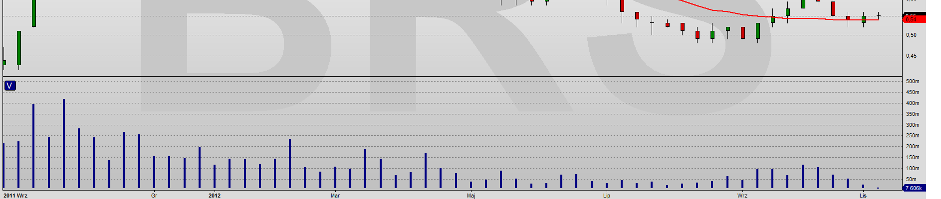 Akcje BORYSZEW Wykres dzienny Trend spadkowy Sygnał odwrócenia 0.56 Trend spadkowy Sygnał odwrócenia 0.71 Na wykresie tygodniowym mamy piękną odwróconą głowę z ramionami z linią szyi na 64 grosze.