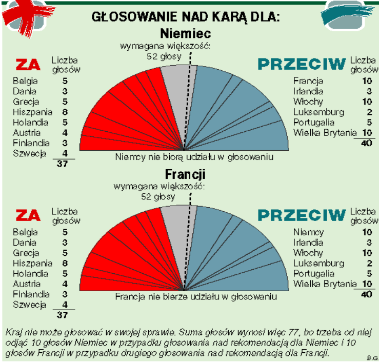 Rysunek 3 Rozkład głosów podczas głosowania nad karą dla Niemiec i Francji Źródło: Grzegorz Tchorek, Polityka fiskalna w unii walutowej, Reformy mechanizmów funkcjonowania strefy euro, Wrocław 28.02.