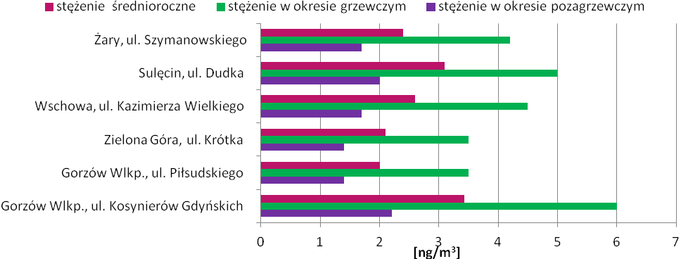 Rys. 14. Wyniki badan stężenia średniorocznego benzo(a)pirenu zawartego w pyle zawieszonym w powietrzu, wykonanych na obszarze województwa lubuskiego w latach 2007-2015 Rys. 15.