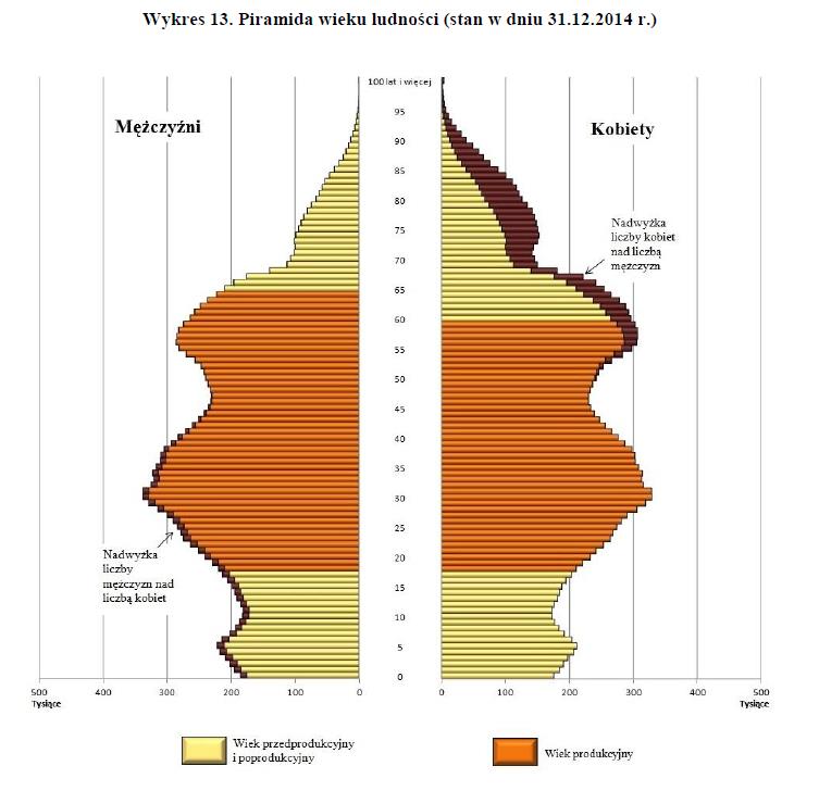 Podstawowe informacje o rozwoju demograficznym Polski do