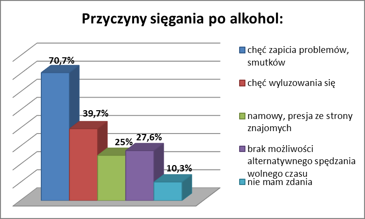 Odpowiedzi na pytanie o motywy sięgania po alkohol, ujawniły przede wszystkim jego społeczny oraz psychologiczny wymiar. Badani dorośli mieszkańcy mogli zaznaczyć więcej niż jedną odpowiedź.