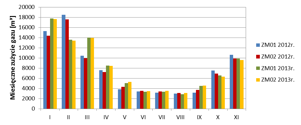 Efektywność wykorzystania energii pierwotnej do przygotowania ciepłej wody użytkowej 9 miesiącach jest w zasadzie takie samo i to w kolejnych latach prowadzenia badań.