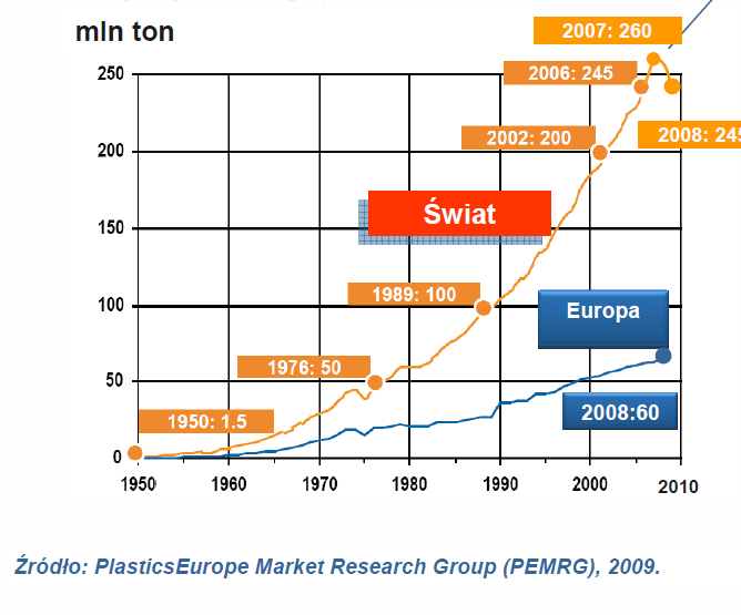 Rys. 1. Produkcja tworzyw sztucznych w Europie i na świecie w latach 1950-2008. 1 I. Klasyfikacja polimerów Polimery mogą być klasyfikowane pod względem bardzo różnorodnych kryteriów. 1. Ze względu na pochodzenie: polimery naturalne np.
