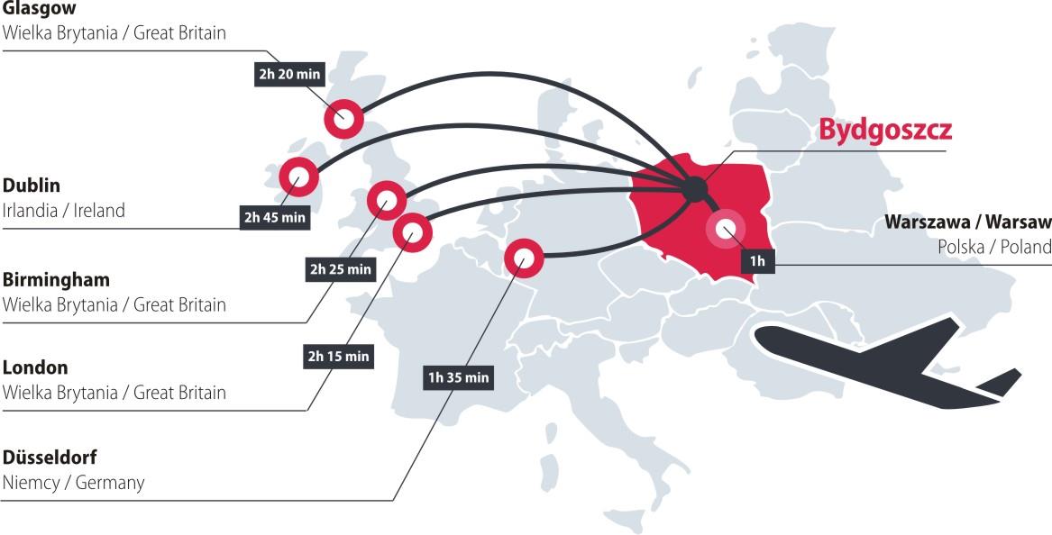 Połączenia lotnicze Ponadto można skorzystać z lotniska w Gdańsku - 2 godziny jazdy samochodem z Bydgoszczy Firmy w BPPT podział na branże 7% 3% 2% 2% 11% 3% 2% 7% 3% 2% TWORZYWA SZTUCZNE BUDOWLANA