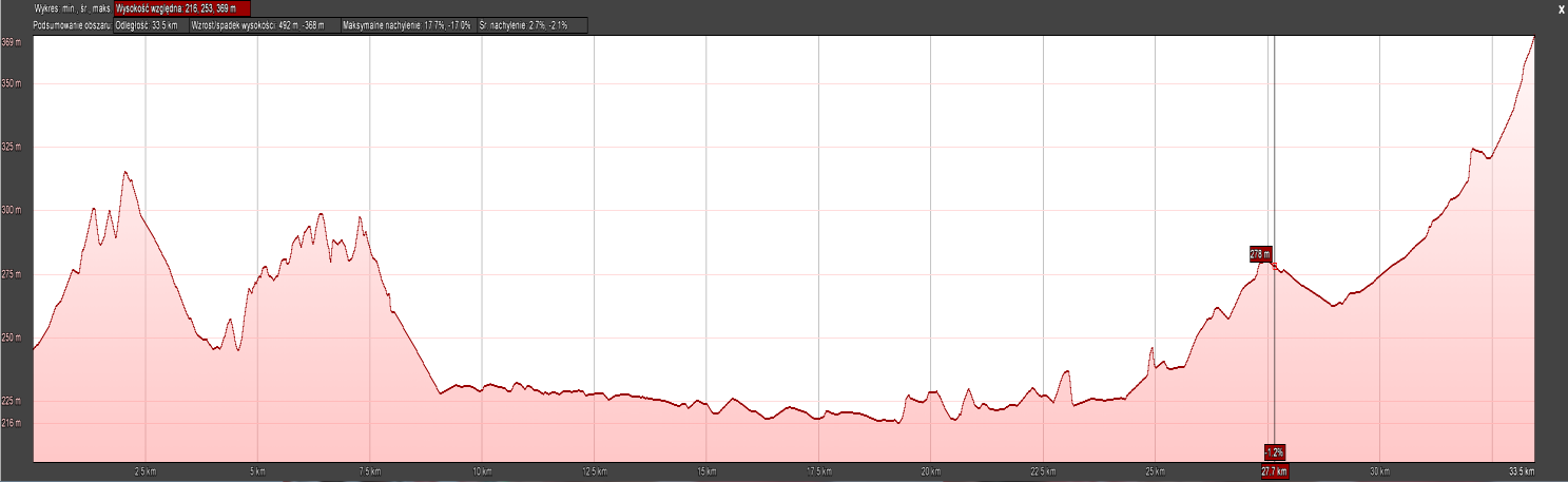 Profil wysokościowy trasy kierunkowany od Kamieńca do Pałacu