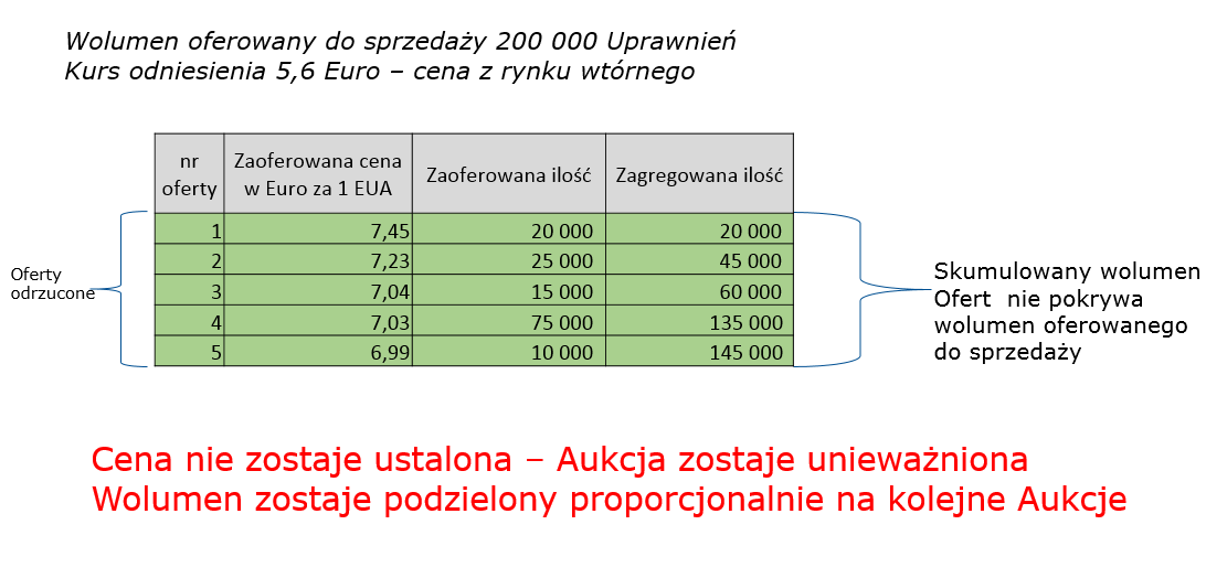 Przypadek pierwszy - Skumulowany wolumen złożonych Ofert jest