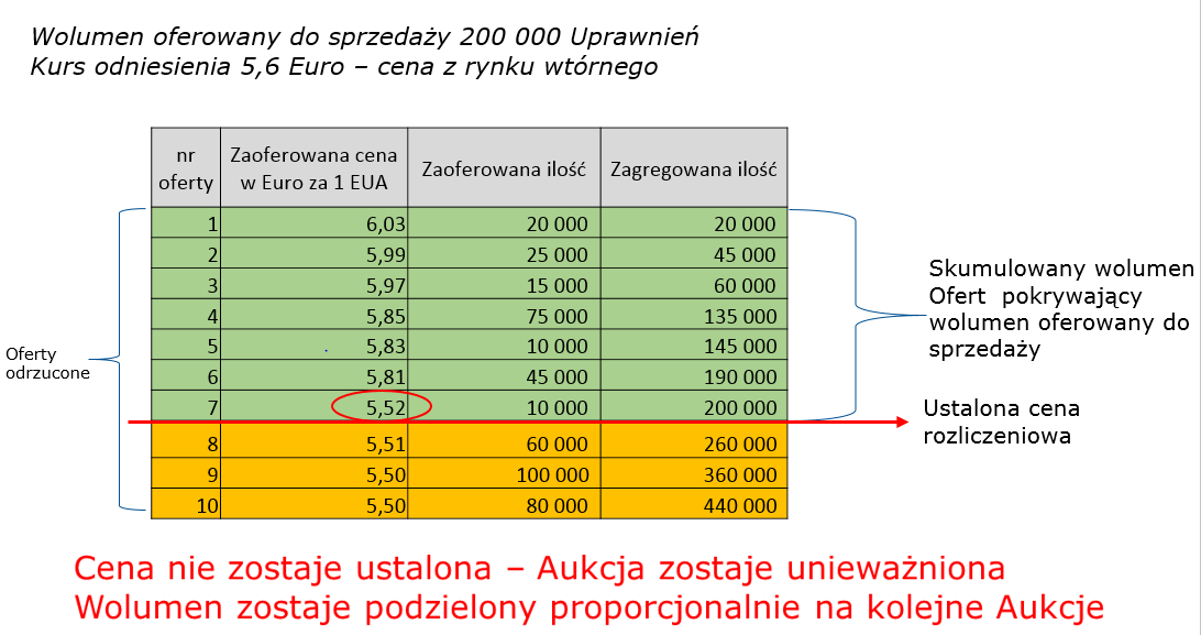 Przypadek drugi- Cena rozliczenia Aukcji jest