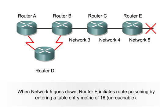 Rozwiązanie 3: Zatrucie trasy - Route Poisoning Gdy Sieć 5 została wyłączona, Router E inicjuje mechanizm