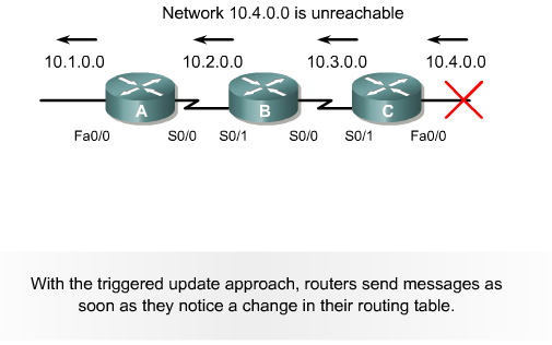 Rozwiązanie 4: Triggered Updates Wyzwalane aktualizacje W tym podejściu routery wysyłają