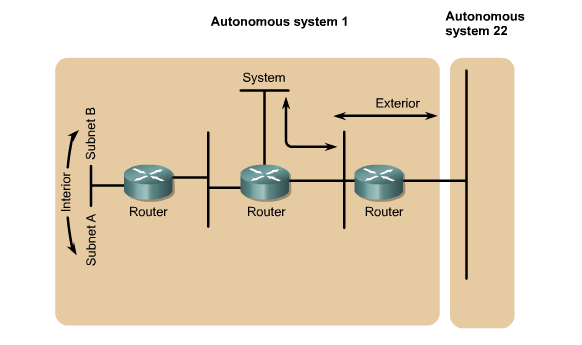 Rodzaje tras IGRP : Interior, System, &