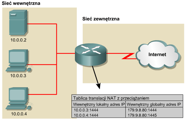 NAT - Cechy Statyczna translacja NAT umożliwia utworzenie odwzorowania typu jedendo-jednego pomiędzy