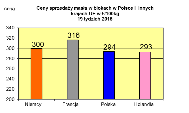 Jednakże w opinii KE sytuacja na rynku mleka daleka jest od kryzysowej, a uruchomiony mechanizm dopłat do prywatnego przechowywania masła i odtłuszczonego mleka w proszku w efektywny sposób