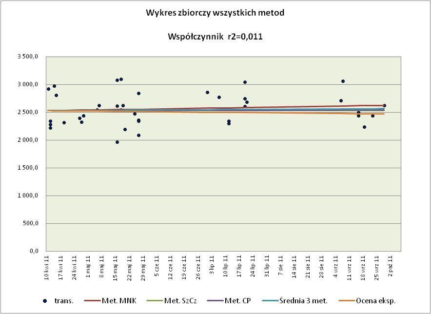 Możemy wykreślić średnią w/w