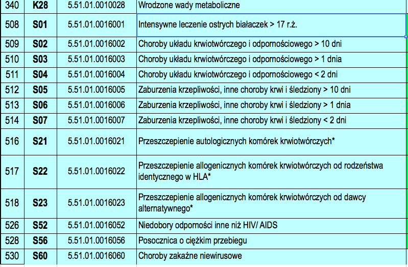 Zrozumienie istoty świadczenia Przykład: mobilizacja szpiku -Po zmianie katalogu schematów chemioterapii na katalog substancji czynnych brak świadczenia dedykowanego do mobilizacji -Obecnie