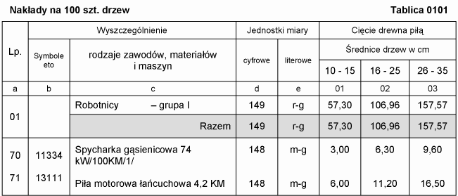 Za cznik 3. Jednostkowe zapotrzebowanie materia ów do ubezpieczenia skarp zbiornika Lp. Rodzaj materia u Nak ady materia ów na 100 m 2 Jednostka miary Ilo 1. P yty betonowe szt. 110 2.