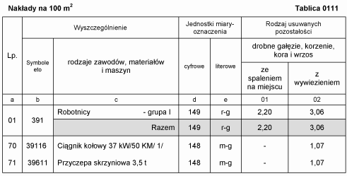 Mechaniczne karczowanie zagajników i krzaków Wyszczególnienie robót: 1. Wywrócenie lub wyrwanie z korzeniami drzew zagajnika, poszycia i krzaków za pomoc spycharki i przesuni cie na odleg o do 50 m.