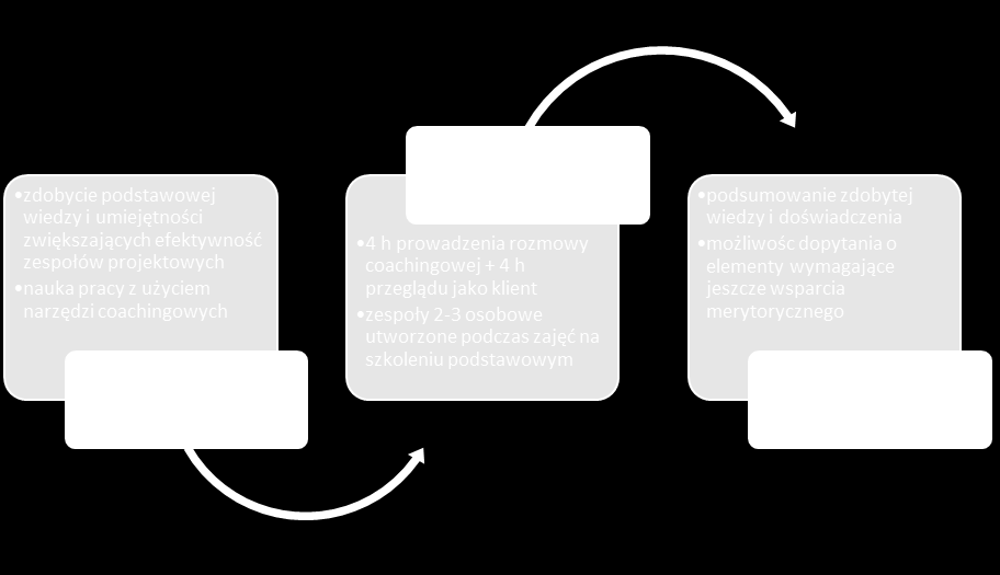 Obszar KOMPETENCJE SPOŁECZNE: jest zorientowany na stosowanie adekwatnych działań rozwojowych do problemów/celów członków zespołu projektowego, jest wrażliwy na specyfikę pracy coachingowej we