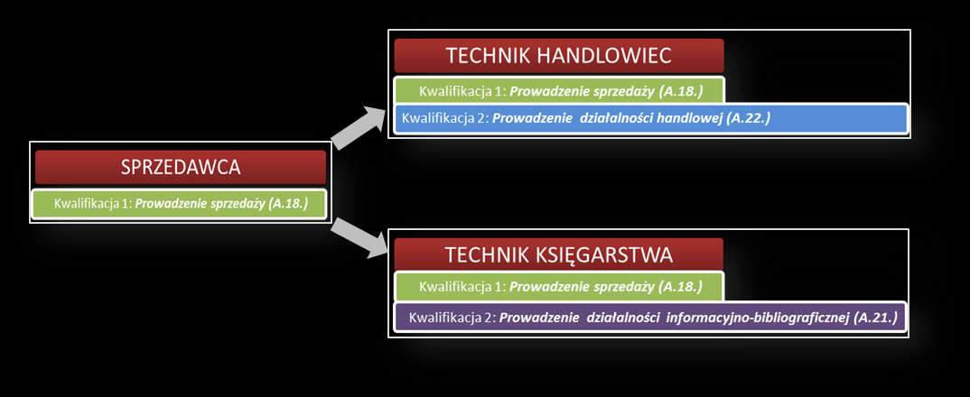 Absolwent ZSZ Przykład 1: absolwent ZSZ Uczeń kończy zasadniczą szkołę zawodową (jedna kwalifikacja) i uzyskuje zawód sprzedawca.