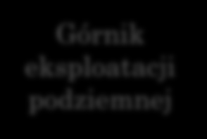 JAK ZOSTAĆ GÓRNIKIEM EKSPLOATACJI PODZIEMNEJ? Gimnazjum Zasadnicza Szkoła Zawodowa - 3 lata Egzamin potwierdzający kwalifikację M.11.