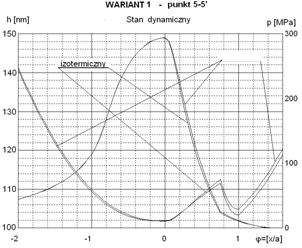 Rys. 2.3. Przebieg zmian grubości filmu h 0 w czasie dwóch cykli zmian obciążenia zewnętrznego dla rozwiązania izotermicznego Na rysunku 2.