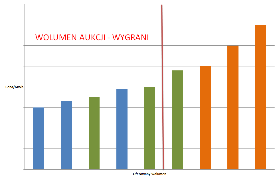 System aukcyjny Źródła ryzyka Merit order aukcji, założenie