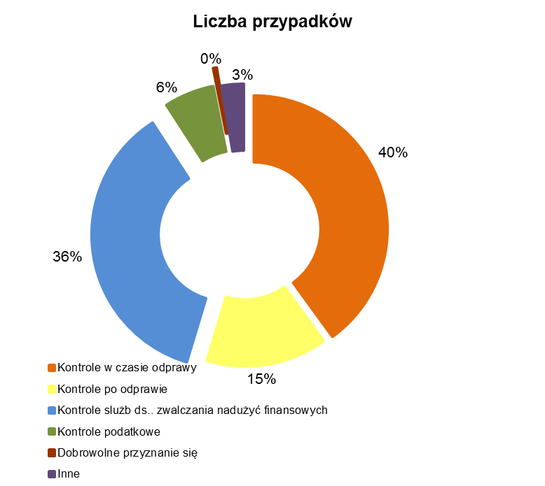 Wykresy 2 i 3: metoda wykrywania według liczby przypadków i ustalonej kwoty Analiza wykazuje tendencję spadkową liczby przypadków nadużyć w latach 2010-2013 oraz wzrost o 12 % w 2014 r.