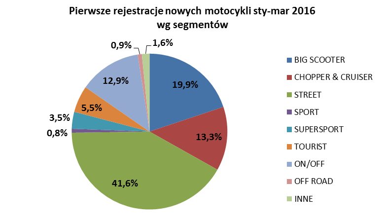 Następne pod względem popularności w pierwszym kwartale były maszyny o pojemności silnika pow. 750cc. Zajęły 1/5 rynku (21%) i przybyło ich 793 szt., czyli 25 sztuk więcej niż rok temu.