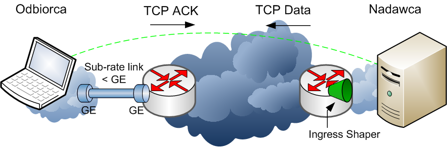 Token Bucket Shaper Czasem pojawiają się zgłoszenia o kiepskiej wydajności TCP, pomimo użycia shapera Nie widać żadnych strat pakietów w sieci (pingi, obserwacja liczników); faktycznie, obciążenie